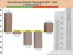 Laju Pertumbuhan Ekonomi Bojonegoro : Minus di Era Anna Muawanah-Budi Irawanto.(2)